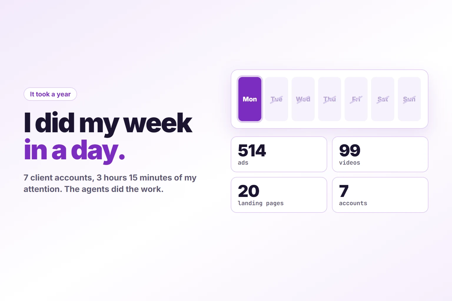 A purple week calendar where six days are crossed off and only Monday is circled, beside a stack of numbers reading 514 ads, 99 videos, 20 pages, 7 accounts
