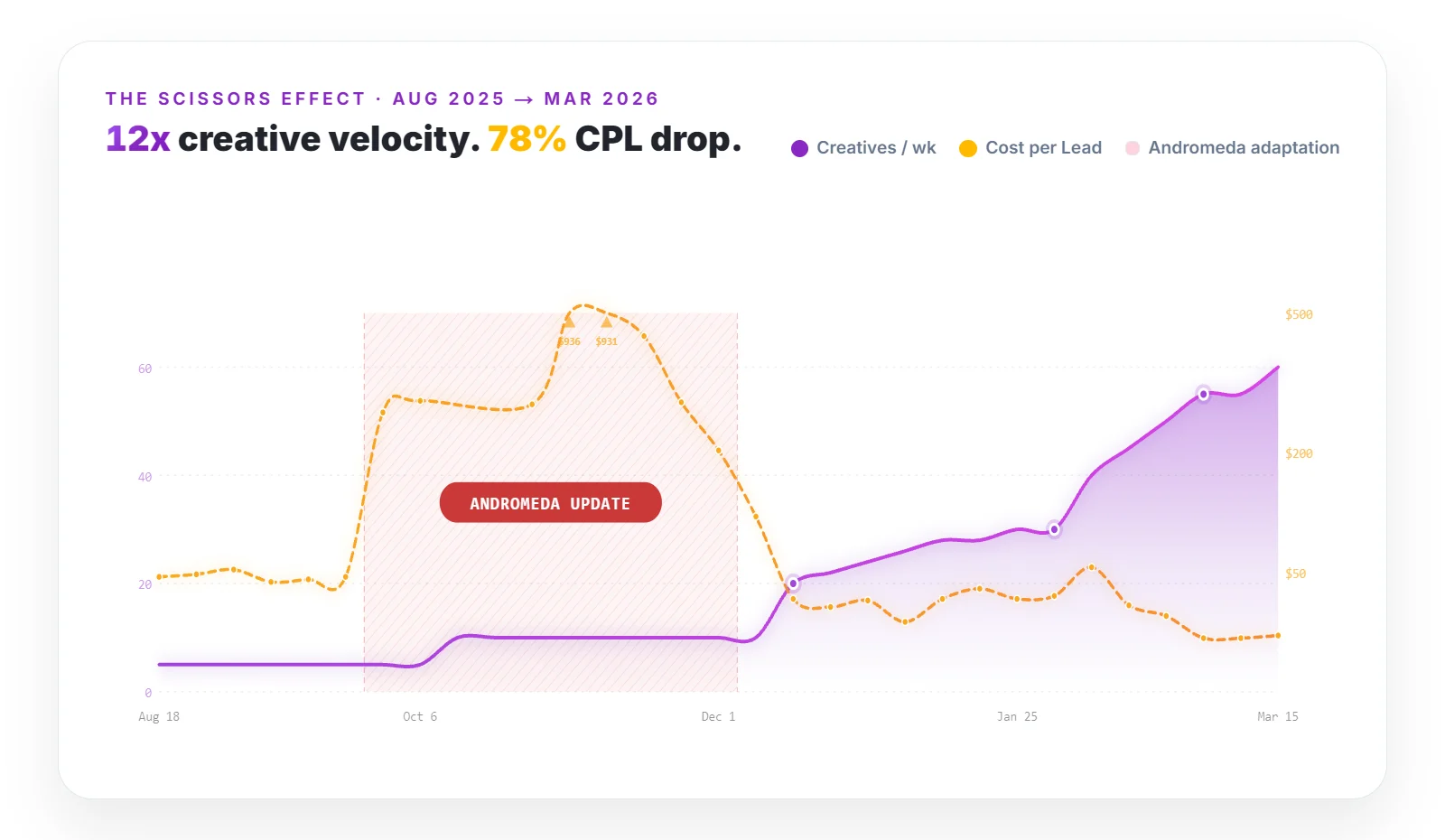 A weekly line chart from August to March headed 12x creative velocity and 78 percent CPL drop: a purple area for creatives per week rises from 5 toward 60 while an orange dashed line for cost per lead spikes during a shaded band marked Andromeda update and then falls below 50 dollars