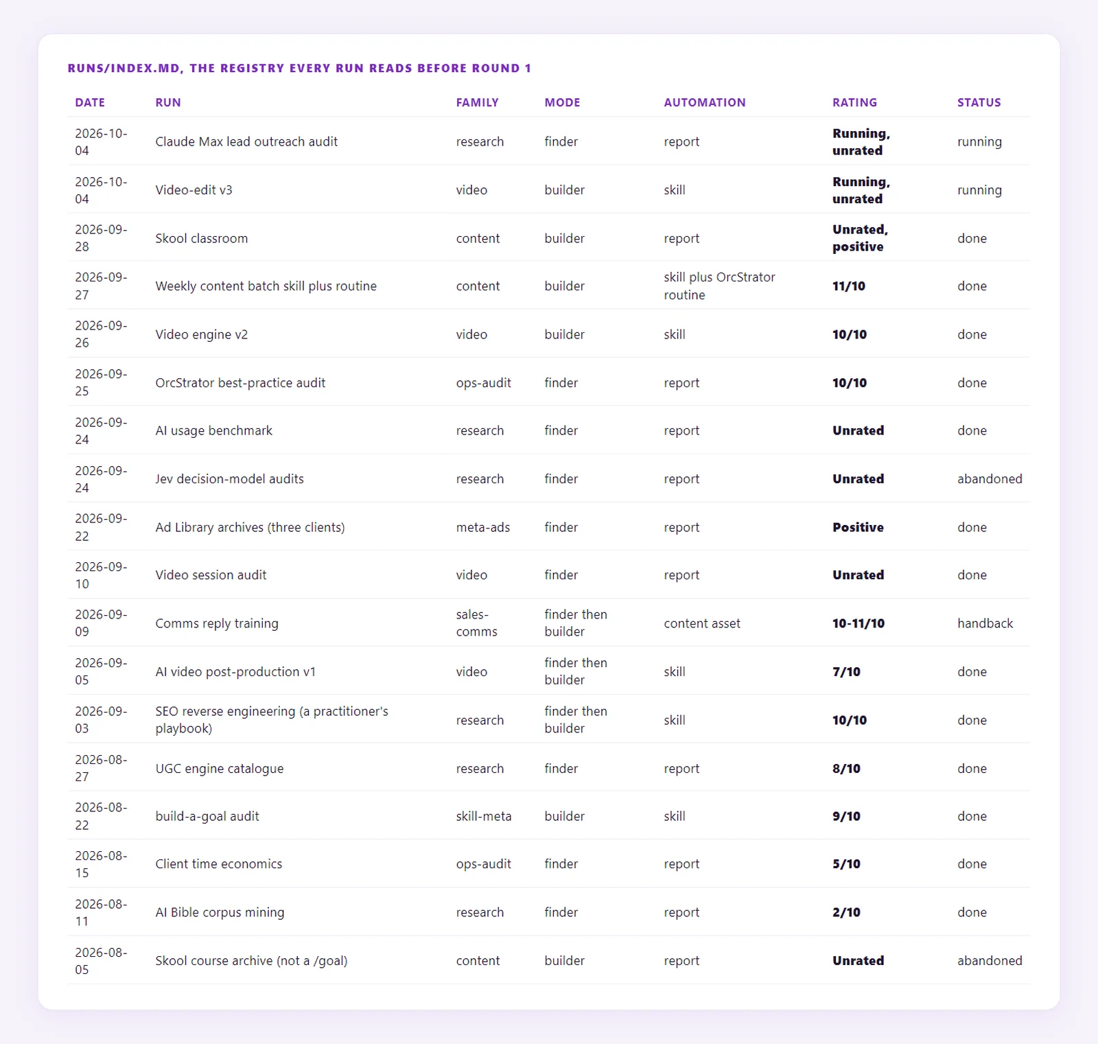 The runs registry table: date, run name, family, mode, automation level, rating and status for 18 past capability runs, ratings ranging from 2 out of 10 to 11 out of 10