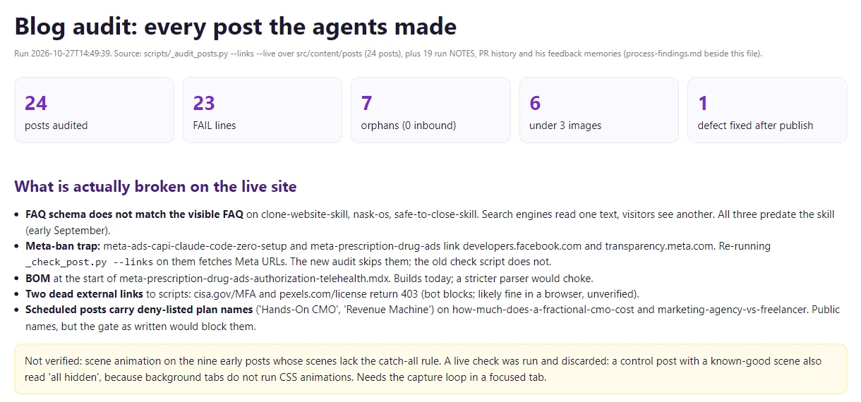 The audit report over every post on the blog: 24 posts audited, FAIL lines, orphans, posts under three images, and a list of what was broken on the live site
