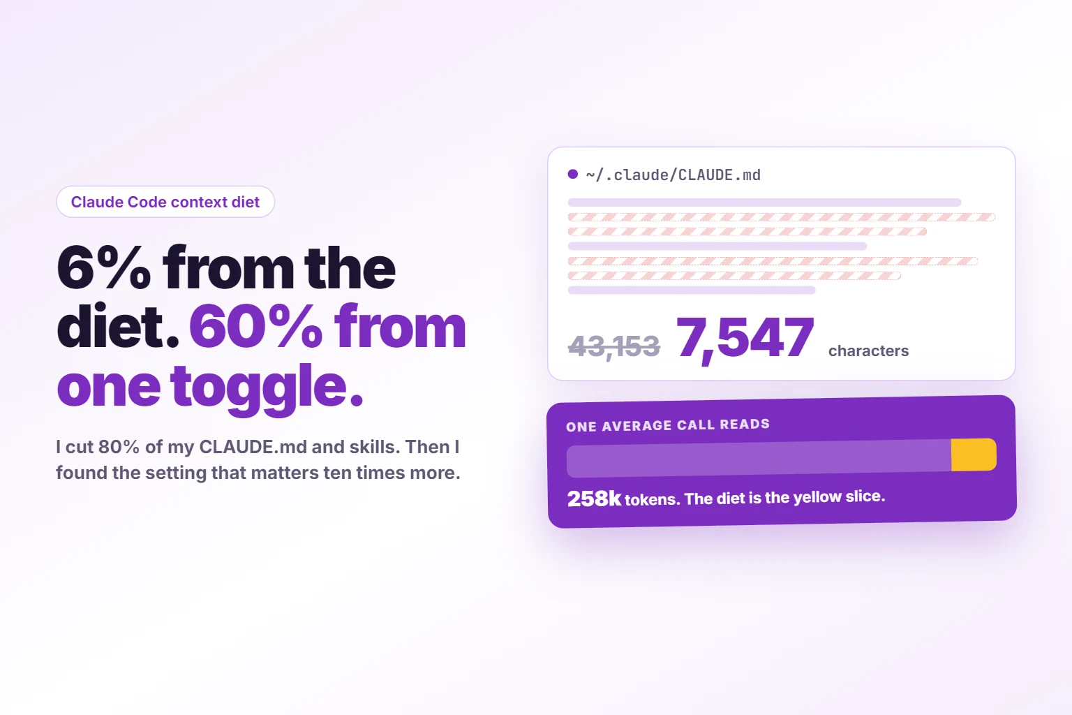 A CLAUDE.md file card with struck through lines, 43,153 characters down to 7,547, beside a purple card showing one average call reads 258k tokens, under the headline 6 percent from the diet, 60 percent from one toggle