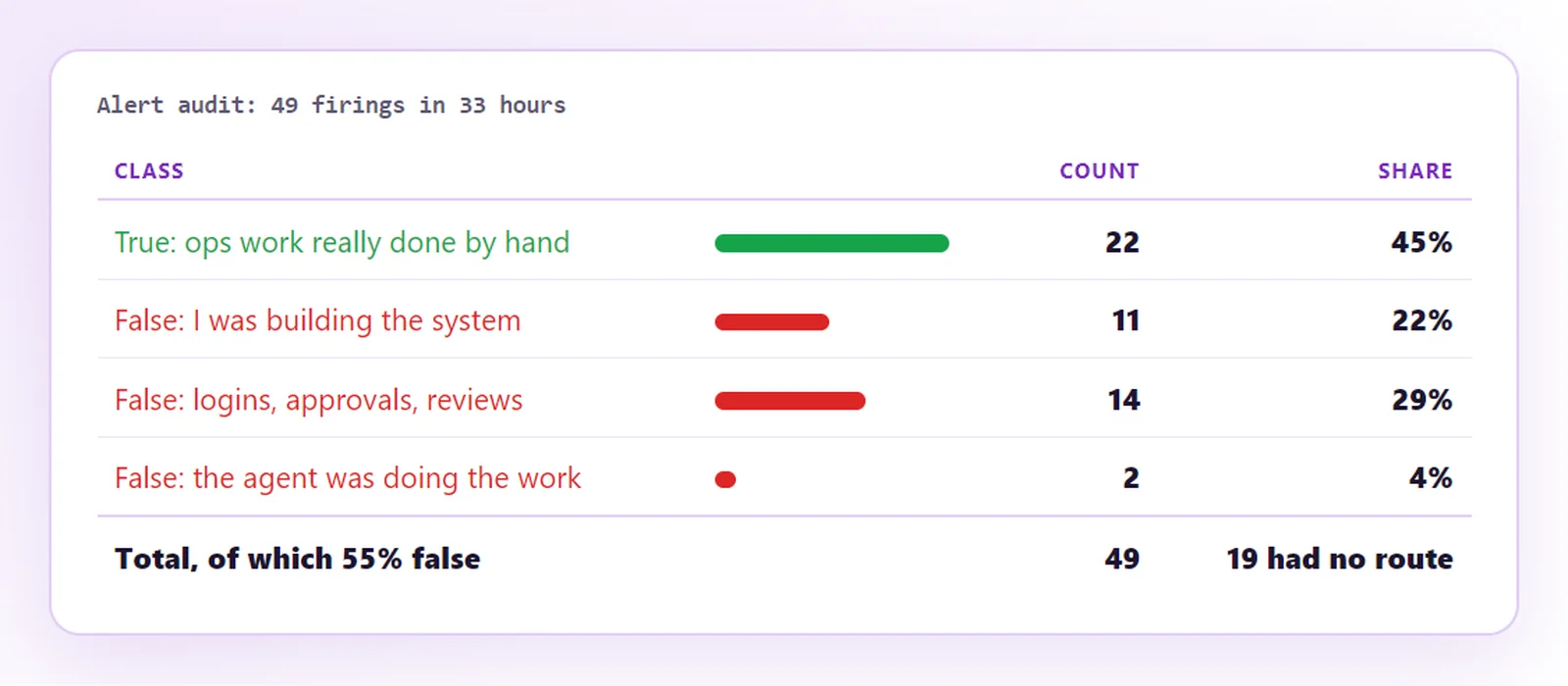 A table splitting 49 alert firings into true, false while building, false on logins and approvals, and false agent work, with percentages