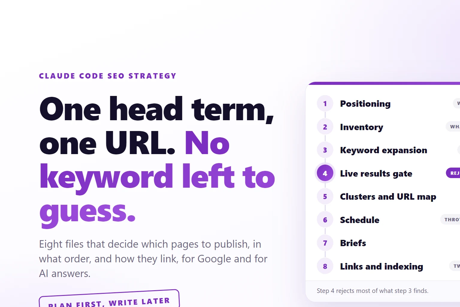 A purple card listing eight numbered steps from Positioning to Indexing, with the Live results gate step marked as the one that rejects most keywords, beside the headline One head term, one URL, no keyword left to guess.