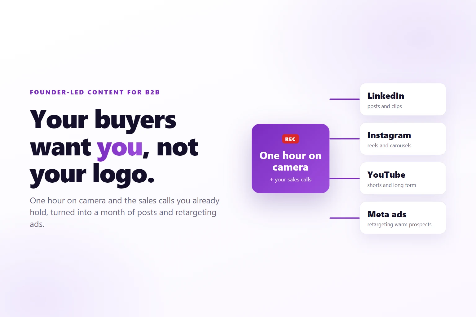 A purple REC card labeled one hour on camera branching into four cards, LinkedIn, Instagram, YouTube and Meta ads, beside the headline Your buyers want you, not your logo