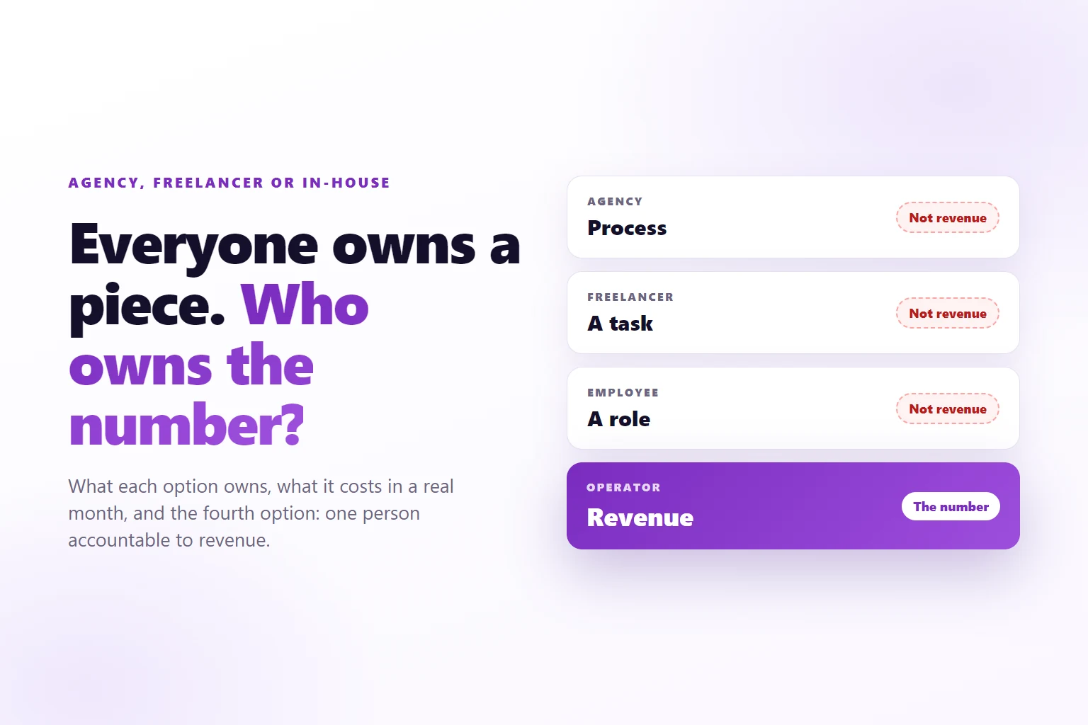 Four stacked cards: agency owns process, freelancer owns a task and employee owns a role, each tagged not revenue, and a purple operator card that owns revenue, tagged the number, beside the headline Everyone owns a piece. Who owns the number?