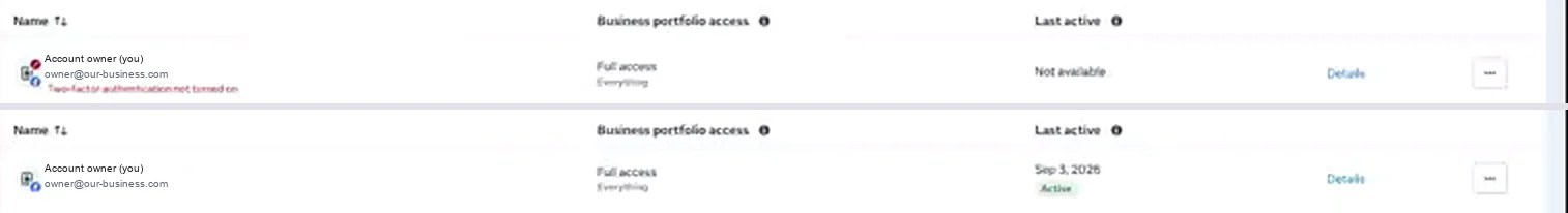 Two rows from the People list of a Meta business portfolio, stacked. In the top row the account owner has Full access and a red line under the name reads Two-factor authentication not turned on, with Last active Not available. In the bottom row, after a refresh, the red line is gone and Last active shows a date with a green Active tag. Name and email are replaced with placeholders.