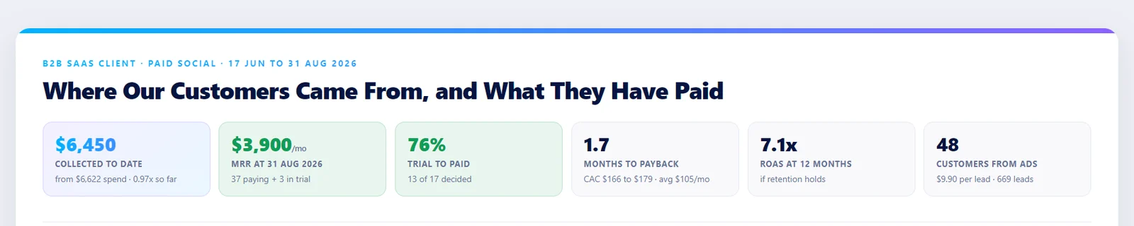 The top of a client attribution report: the heading Where Our Customers Came From, and What They Have Paid, above six tiles reading 6,450 dollars collected to date, 3,900 dollars monthly recurring, 76 percent trial to paid, 1.7 months to payback, 7.1x return on ad spend at twelve months, and 48 customers from ads. The client name is replaced with B2B SaaS client.