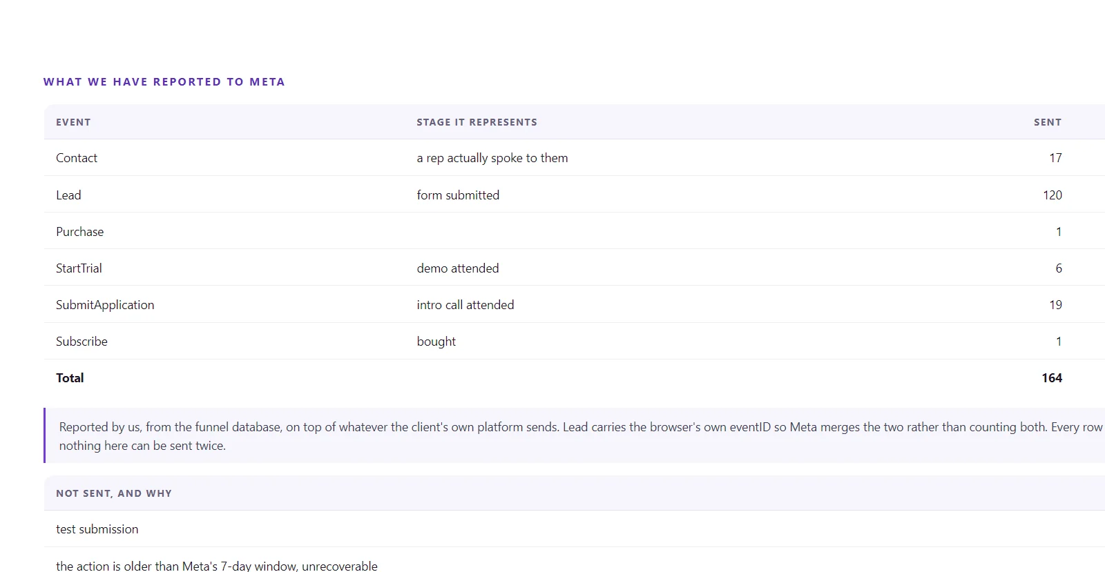 A report section titled What we have reported to Meta: a table of events with the funnel stage each represents and the count sent. Contact 17, Lead 120, Purchase 1, StartTrial 6, SubmitApplication 19, Subscribe 1, total 164. Below it a note explains that every row carries a unique event id so nothing can be sent twice.