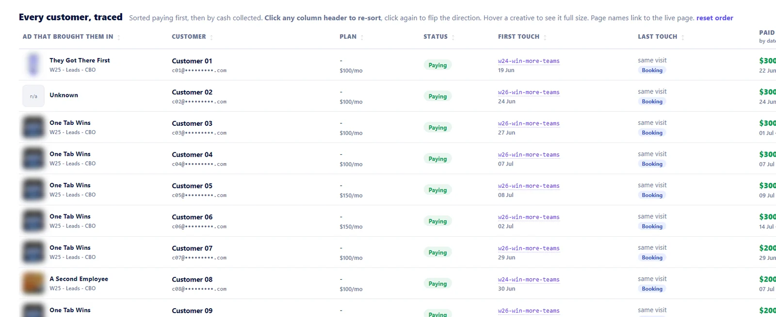A report table titled Every customer, traced. Columns: the ad that brought them in, customer, plan, status, first touch, last touch, paid so far. Each row is a paying customer with the ad creative, the landing page slug and date, and the amount collected. Names and emails are masked.
