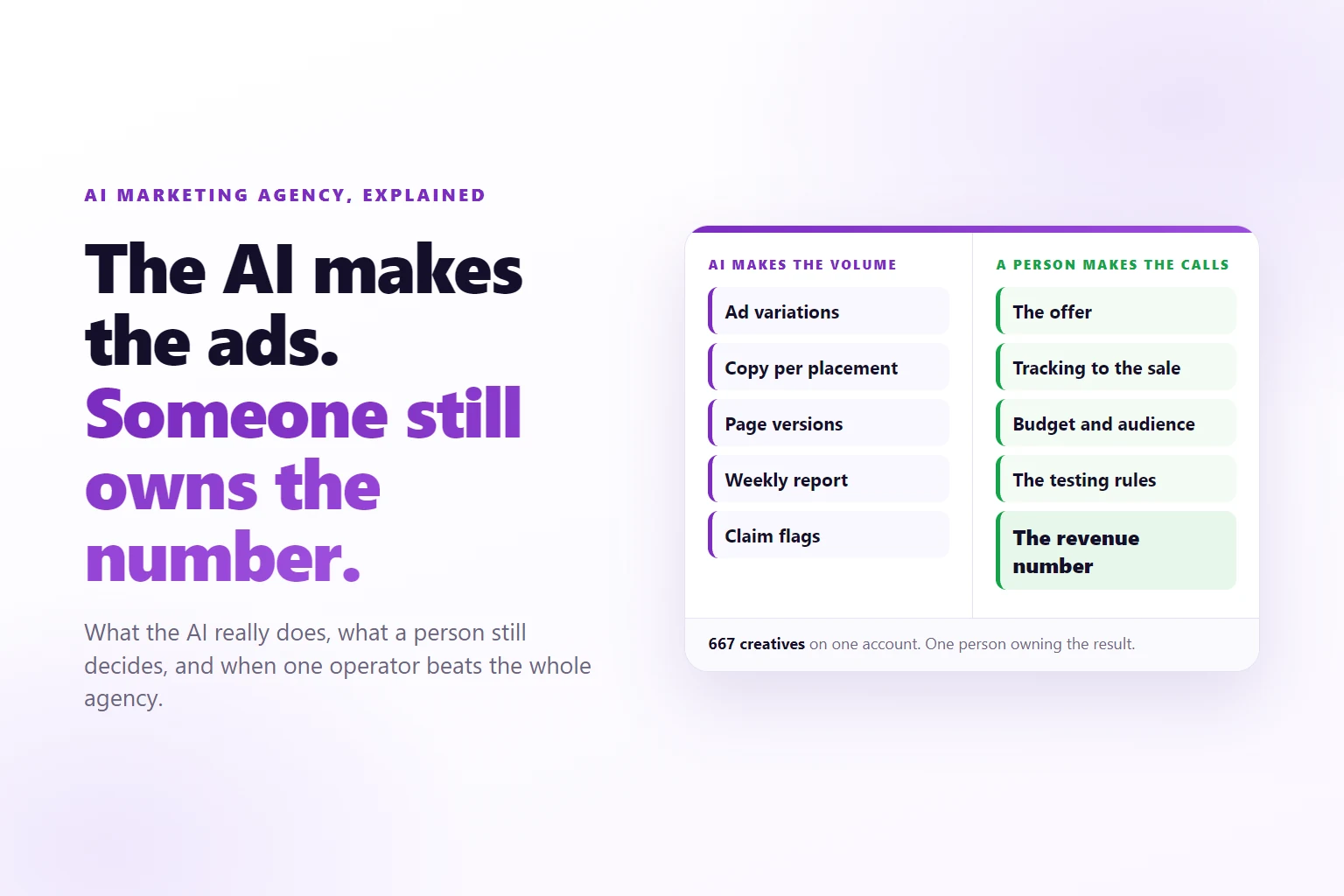 A white card with two columns of tasks, AI makes the volume and a person makes the calls, beside the headline The AI makes the ads. Someone still owns the number.