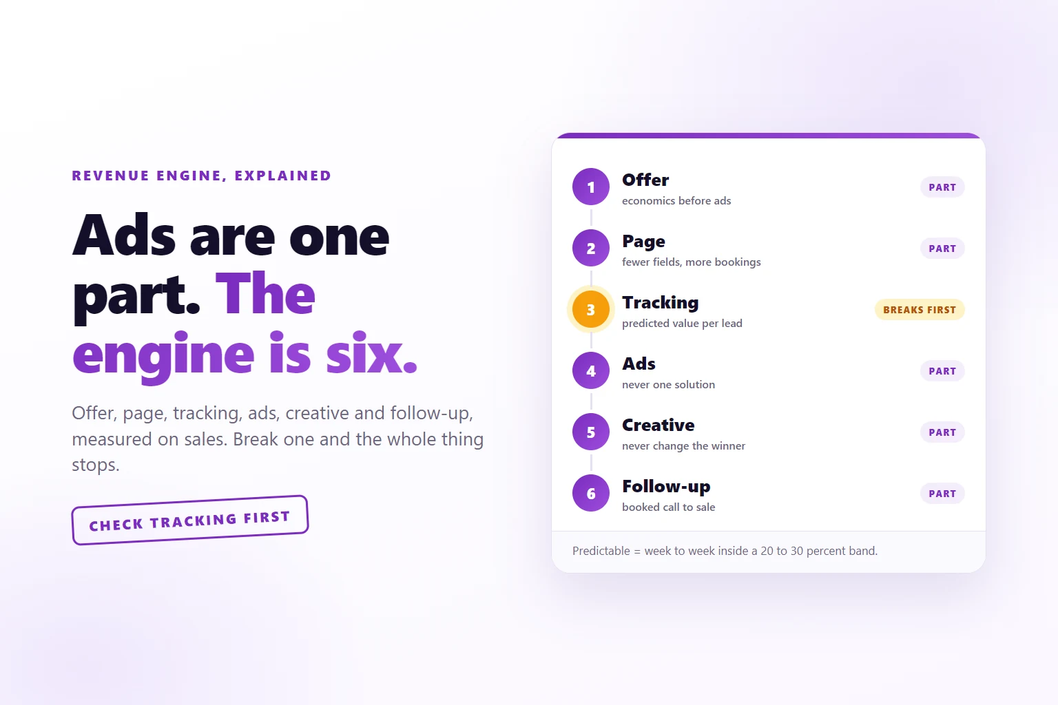 A white card listing six numbered parts, offer, page, tracking, ads, creative and follow-up, with tracking marked in amber as the part that breaks first, beside the headline Ads are one part. The engine is six.