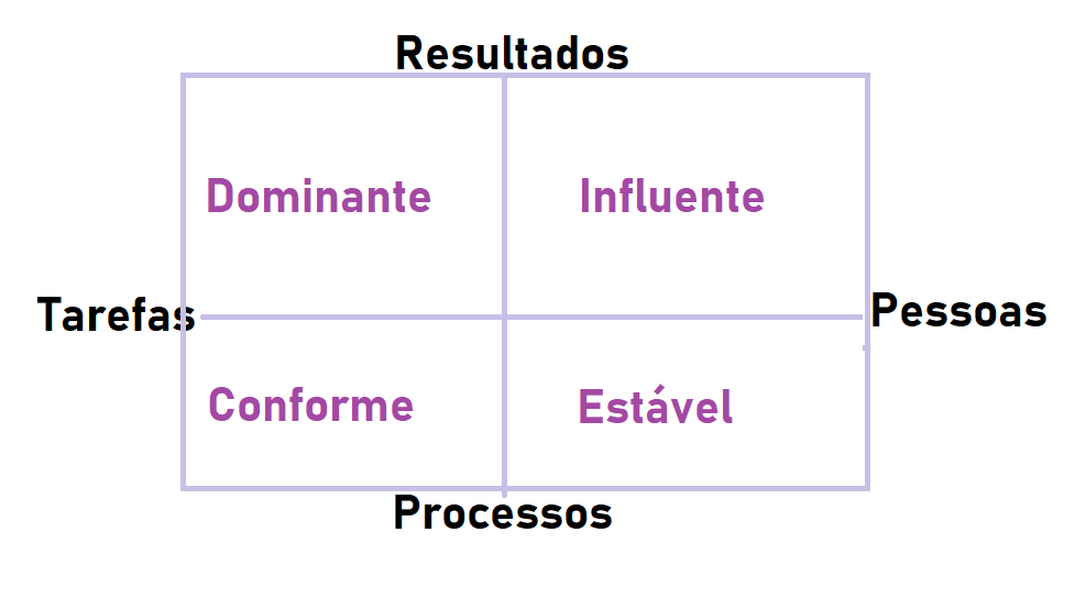 Antes de falar sobre os perfis comportamentais do DISC, é preciso entender esse gráfico acima porque ele quem gera cada um dos perfis.