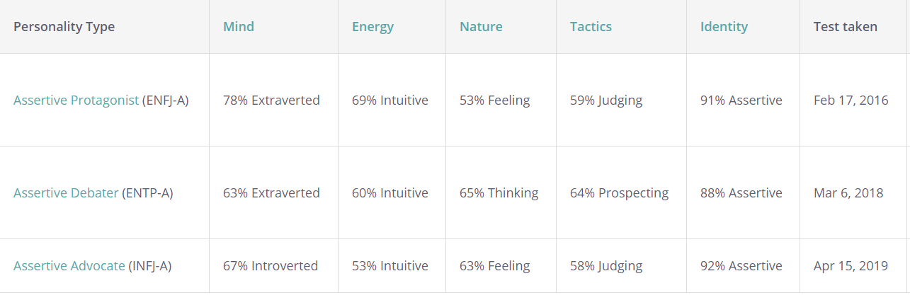 Meu histórico de teste de perfil comportamental do MBTI. Pode me chamar de curas caras que vivo mudando de perfil. haha.