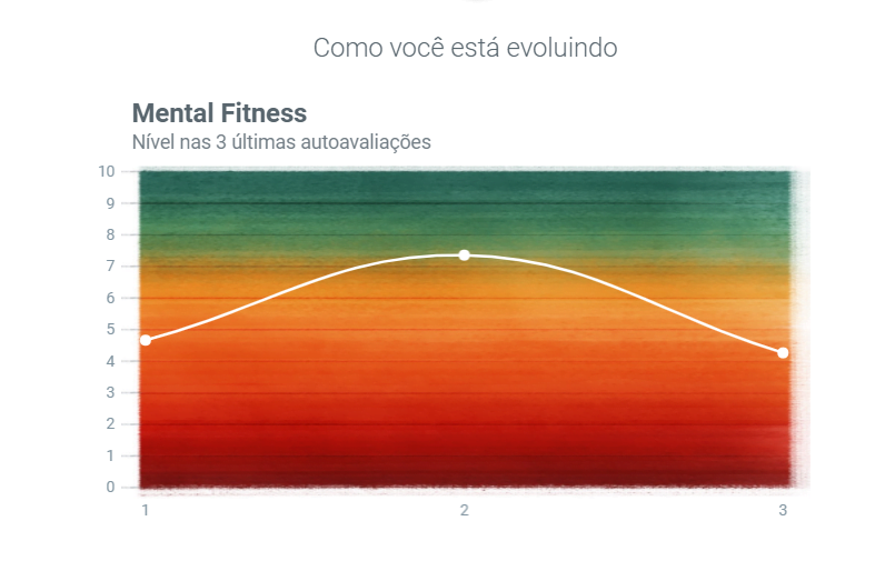 Histórico de avaliações emocionais do teste de perfil comportamental do Cíngulo.