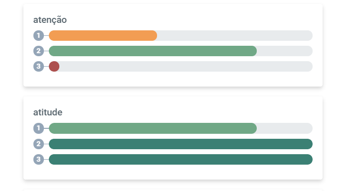 Gráfico de autoavaliações do Cíngulo ao longo do tempo.